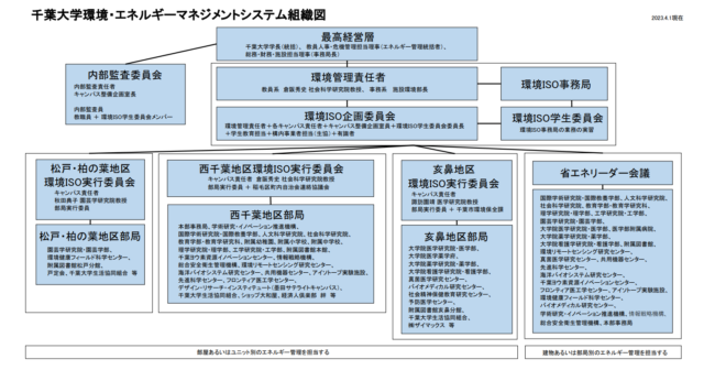 千葉大学環境・エネルギーマネジメントシステム組織図